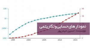 حسابی و لگاریتمی