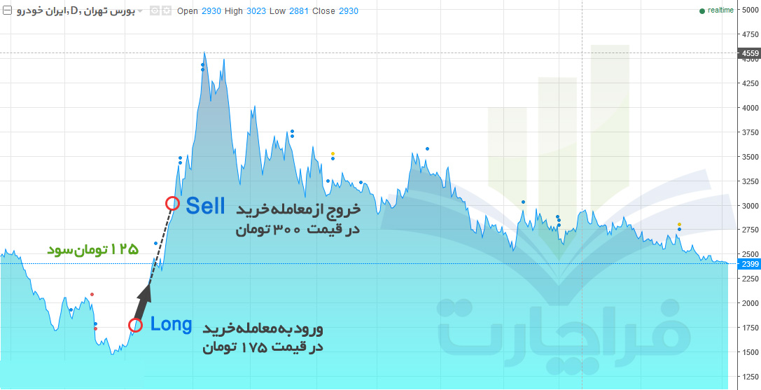 معاملات دو طرفه