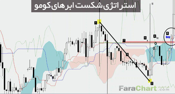 استراتژی ptm